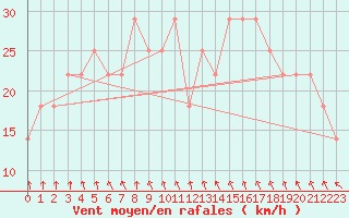 Courbe de la force du vent pour Fagerholm