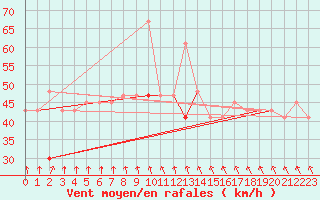 Courbe de la force du vent pour Pratica Di Mare