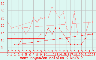 Courbe de la force du vent pour Hoogeveen Aws