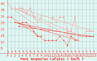 Courbe de la force du vent pour Kahler Asten