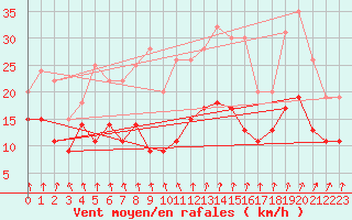 Courbe de la force du vent pour Lille (59)