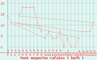 Courbe de la force du vent pour Kekesteto