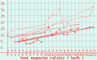 Courbe de la force du vent pour Bad Kissingen