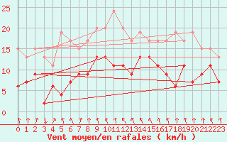 Courbe de la force du vent pour Ble / Mulhouse (68)