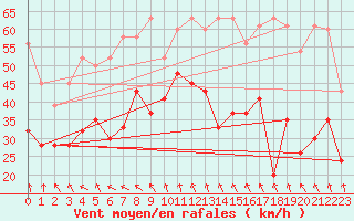 Courbe de la force du vent pour Grimsel Hospiz