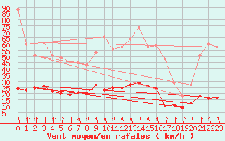 Courbe de la force du vent pour Saint-Agrve (07)