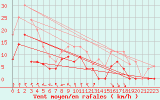 Courbe de la force du vent pour Lyon - Bron (69)