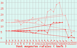 Courbe de la force du vent pour Vichy (03)
