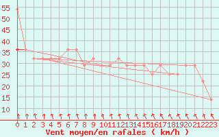 Courbe de la force du vent pour Tampere Harmala