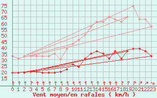 Courbe de la force du vent pour Lanvoc (29)