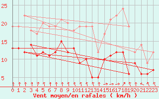 Courbe de la force du vent pour Ble / Mulhouse (68)