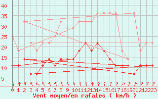 Courbe de la force du vent pour Munte (Be)