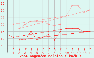 Courbe de la force du vent pour Weissfluhjoch