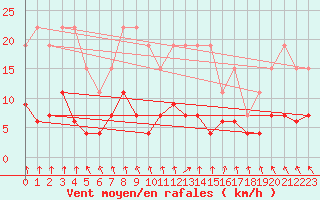 Courbe de la force du vent pour La Rochelle - Le Bout Blanc (17)