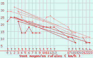 Courbe de la force du vent pour Utsira Fyr