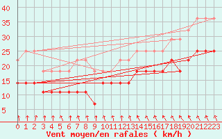 Courbe de la force du vent pour Hoburg A