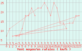 Courbe de la force du vent pour Joutseno Konnunsuo