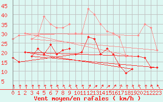 Courbe de la force du vent pour Orlans (45)