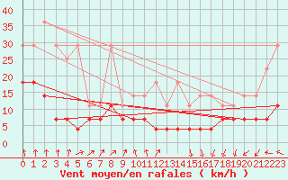 Courbe de la force du vent pour Lige Bierset (Be)