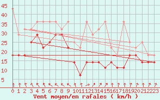 Courbe de la force du vent pour Feldberg-Schwarzwald (All)