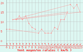 Courbe de la force du vent pour Chungmu