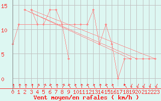 Courbe de la force du vent pour Kikinda