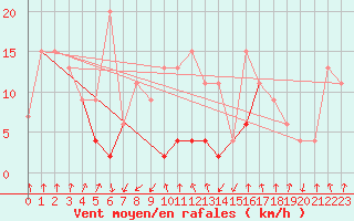 Courbe de la force du vent pour Les Attelas