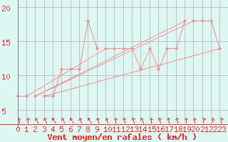 Courbe de la force du vent pour Varkaus Kosulanniemi