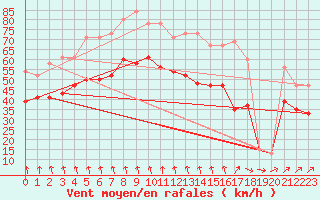 Courbe de la force du vent pour Isle Of Portland