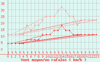 Courbe de la force du vent pour Pasvik