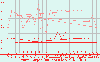 Courbe de la force du vent pour Kittila Kk