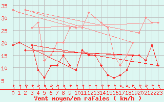 Courbe de la force du vent pour Rostherne No 2