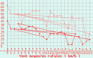 Courbe de la force du vent pour Kasprowy Wierch