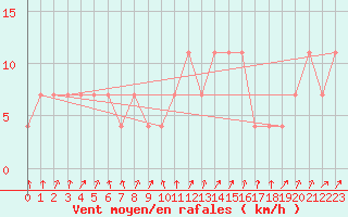 Courbe de la force du vent pour Agard