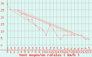 Courbe de la force du vent pour Kojovska Hola