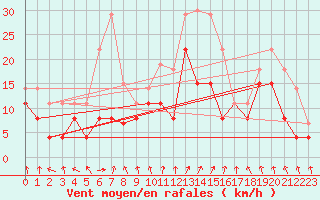 Courbe de la force du vent pour Troyes (10)