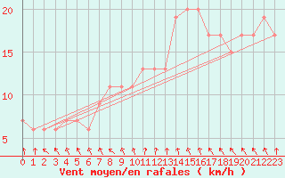 Courbe de la force du vent pour Cuenca