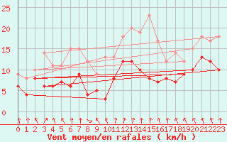 Courbe de la force du vent pour Rennes (35)