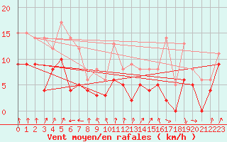 Courbe de la force du vent pour Cazaux (33)