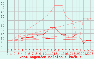 Courbe de la force du vent pour Tartu