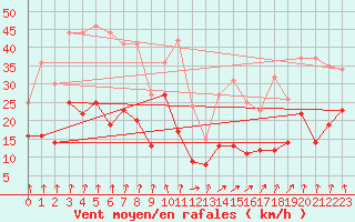 Courbe de la force du vent pour Saint-Etienne (42)