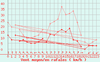 Courbe de la force du vent pour Angrie (49)