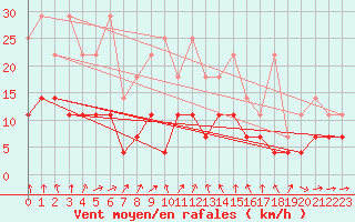 Courbe de la force du vent pour Meiningen