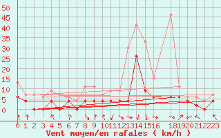 Courbe de la force du vent pour Chambry / Aix-Les-Bains (73)