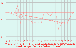 Courbe de la force du vent pour Oviedo