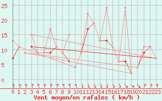 Courbe de la force du vent pour Valbella