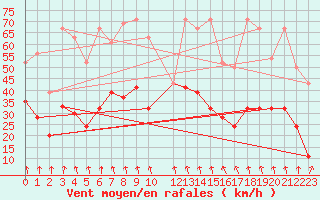 Courbe de la force du vent pour Weissfluhjoch