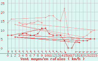 Courbe de la force du vent pour Tomtabacken