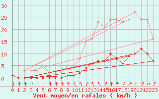 Courbe de la force du vent pour Coulommes-et-Marqueny (08)