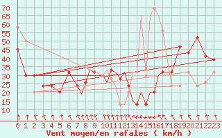 Courbe de la force du vent pour Valley